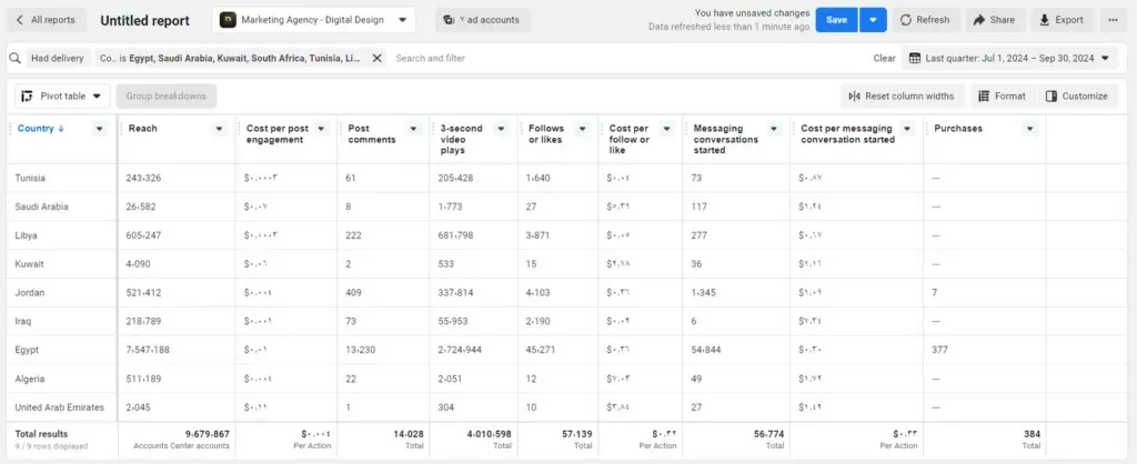 Meta Ads — Multi-country advertising report